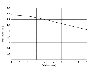 Impedance - Current Characteristics | FDSD0518-H-1R5M(FDSD0518-H-1R5M=P3)
