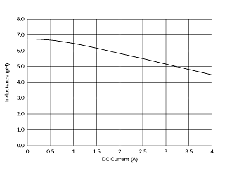 Impedance - Current Characteristics | FDSD0518-H-6R8M(FDSD0518-H-6R8M=P3)