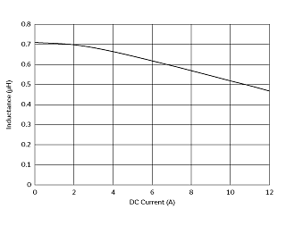 インダクタンス-電流特性 | FDSD0518-H-R68M(FDSD0518-H-R68M=P3)