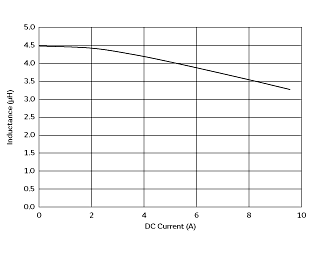 Impedance - Current Characteristics | FDSD0630-H-4R7M(FDSD0630-H-4R7M=P3)