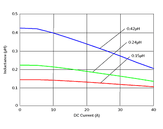 インダクタンス-電流特性 | FDUE0640-H-KR15M(FDUE0640-H-KR15M=P3)