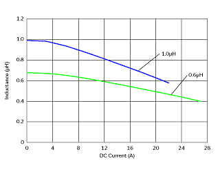 インダクタンス-電流特性 | FDUE0650-H-1R0M(FDUE0650-H-1R0M=P3)