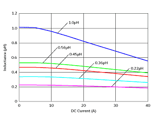 Impedance - Current Characteristics | FDUE1040D-H-R56M(FDUE1040D-H-R56M=P3)
