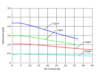 Impedance - Current Characteristics | FDUE1245-H-2R2M(FDUE1245-H-2R2M=P3)