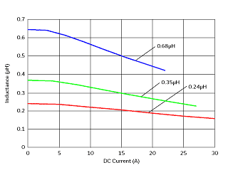 インダクタンス-電流特性 | FDV0618-H-R35N(FDV0618-H-R35N=P3)