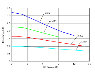 インダクタンス-電流特性 | FDV0618-H-1R0M(FDV0618-H-1R0M=P3)