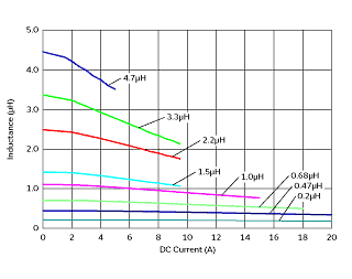电感-电流特性 | FDV0620-H-R68M(FDV0620-H-R68M=P3)
