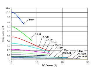Impedance - Current Characteristics | FDVE0630-H-R75M(FDVE0630-H-R75M=P3)
