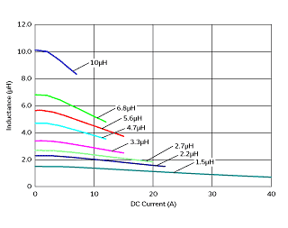 Impedance - Current Characteristics | FDVE1040-H-2R2M(FDVE1040-H-2R2M=P3)
