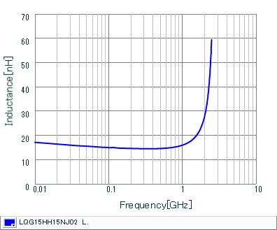 Inductance - Frequency Characteristics | LQG15HH15NJ02(LQG15HH15NJ02B,LQG15HH15NJ02D,LQG15HH15NJ02J)