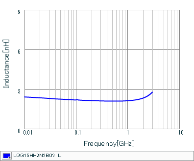 Inductance - Frequency Characteristics | LQG15HH2N2B02(LQG15HH2N2B02B,LQG15HH2N2B02D,LQG15HH2N2B02J)