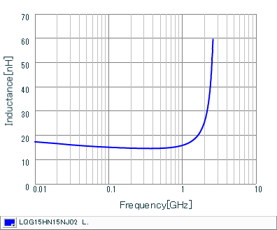 Inductance - Frequency Characteristics | LQG15HN15NJ02(LQG15HN15NJ02B,LQG15HN15NJ02D,LQG15HN15NJ02J)