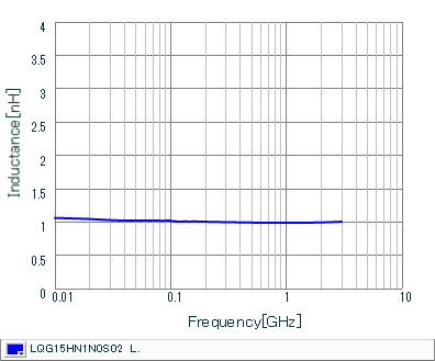Inductance - Frequency Characteristics | LQG15HN1N0S02(LQG15HN1N0S02B,LQG15HN1N0S02D,LQG15HN1N0S02J)