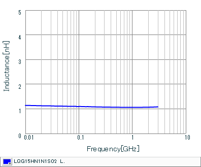 Inductance - Frequency Characteristics | LQG15HN1N1S02(LQG15HN1N1S02B,LQG15HN1N1S02D,LQG15HN1N1S02J)