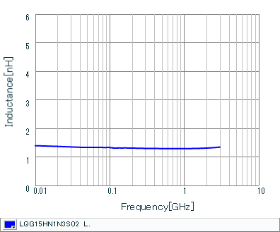 Inductance - Frequency Characteristics | LQG15HN1N3S02(LQG15HN1N3S02B,LQG15HN1N3S02D,LQG15HN1N3S02J)
