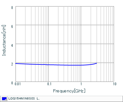 Inductance - Frequency Characteristics | LQG15HN1N8S02(LQG15HN1N8S02B,LQG15HN1N8S02D,LQG15HN1N8S02J)