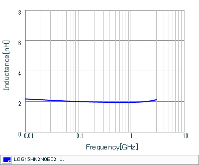 Inductance - Frequency Characteristics | LQG15HN2N0B02(LQG15HN2N0B02B,LQG15HN2N0B02D,LQG15HN2N0B02J)