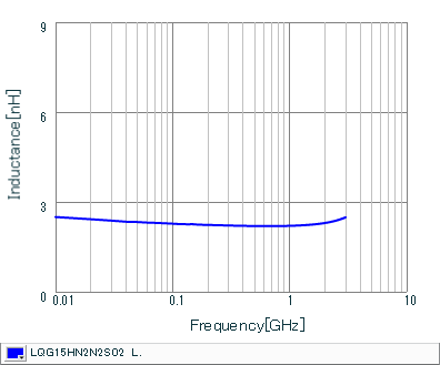 Inductance - Frequency Characteristics | LQG15HN2N2S02(LQG15HN2N2S02B,LQG15HN2N2S02D,LQG15HN2N2S02J)