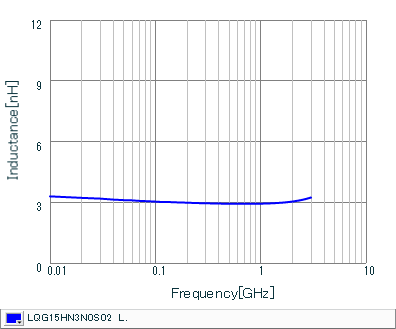Inductance - Frequency Characteristics | LQG15HN3N0S02(LQG15HN3N0S02B,LQG15HN3N0S02D,LQG15HN3N0S02J)