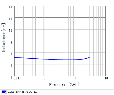 Inductance - Frequency Characteristics | LQG15HN4N3S02(LQG15HN4N3S02B,LQG15HN4N3S02D,LQG15HN4N3S02J)