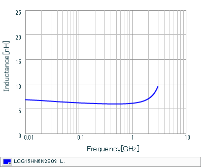 Inductance - Frequency Characteristics | LQG15HN6N2S02(LQG15HN6N2S02B,LQG15HN6N2S02D,LQG15HN6N2S02J)
