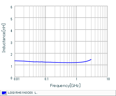 Inductance - Frequency Characteristics | LQG15HS1N3C02(LQG15HS1N3C02B,LQG15HS1N3C02D,LQG15HS1N3C02J)