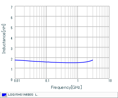 Inductance - Frequency Characteristics | LQG15HS1N6B02(LQG15HS1N6B02B,LQG15HS1N6B02D,LQG15HS1N6B02J)