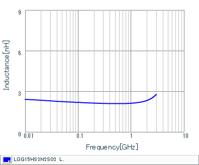 Inductance - Frequency Characteristics | LQG15HS2N2S02(LQG15HS2N2S02B,LQG15HS2N2S02D,LQG15HS2N2S02J)