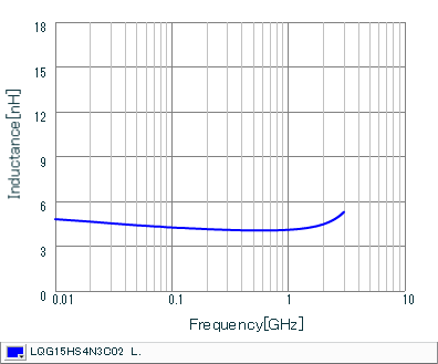Inductance - Frequency Characteristics | LQG15HS4N3C02(LQG15HS4N3C02B,LQG15HS4N3C02D,LQG15HS4N3C02J)