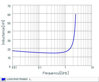 インダクタンス-周波数特性 | LQG15HZ15NG02(LQG15HZ15NG02B,LQG15HZ15NG02D,LQG15HZ15NG02J)