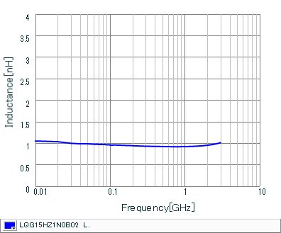 インダクタンス-周波数特性 | LQG15HZ1N0B02(LQG15HZ1N0B02B,LQG15HZ1N0B02D,LQG15HZ1N0B02J)