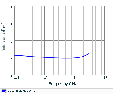 インダクタンス-周波数特性 | LQG15HZ2N0C02(LQG15HZ2N0C02B,LQG15HZ2N0C02D,LQG15HZ2N0C02J)