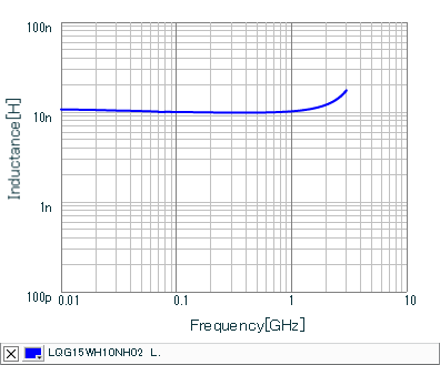 Inductance - Frequency Characteristics | LQG15WH10NH02(LQG15WH10NH02B,LQG15WH10NH02D,LQG15WH10NH02J)