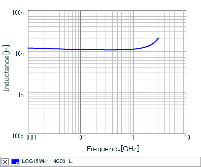 インダクタンス-周波数特性 | LQG15WH11NG02(LQG15WH11NG02B,LQG15WH11NG02D,LQG15WH11NG02J)
