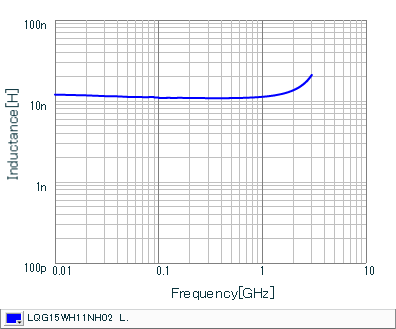 Inductance - Frequency Characteristics | LQG15WH11NH02(LQG15WH11NH02B,LQG15WH11NH02D,LQG15WH11NH02J)