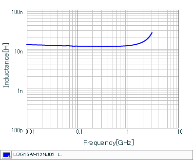 Inductance - Frequency Characteristics | LQG15WH12NJ02(LQG15WH12NJ02B,LQG15WH12NJ02D,LQG15WH12NJ02J)