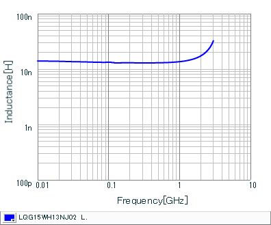 Inductance - Frequency Characteristics | LQG15WH13NJ02(LQG15WH13NJ02B,LQG15WH13NJ02D,LQG15WH13NJ02J)
