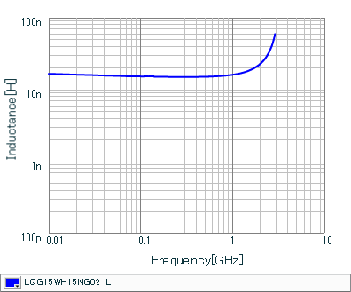 Inductance - Frequency Characteristics | LQG15WH15NG02(LQG15WH15NG02B,LQG15WH15NG02D,LQG15WH15NG02J)