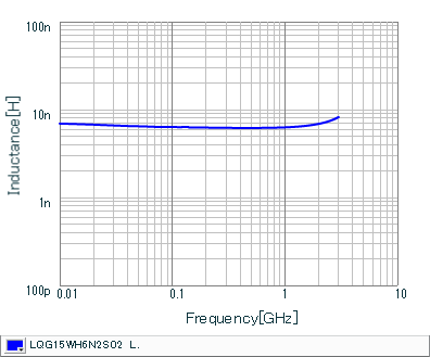 Inductance - Frequency Characteristics | LQG15WH6N2S02(LQG15WH6N2S02B,LQG15WH6N2S02D,LQG15WH6N2S02J)