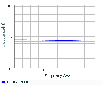 Inductance - Frequency Characteristics | LQG15WZ0N7B02(LQG15WZ0N7B02B,LQG15WZ0N7B02D,LQG15WZ0N7B02J)
