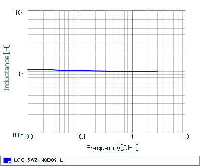 Inductance - Frequency Characteristics | LQG15WZ1N0B02(LQG15WZ1N0B02B,LQG15WZ1N0B02D,LQG15WZ1N0B02J)