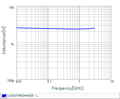 Inductance - Frequency Characteristics | LQG15WZ2N4C02(LQG15WZ2N4C02B,LQG15WZ2N4C02D,LQG15WZ2N4C02J)