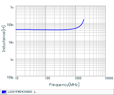Inductance - Frequency Characteristics | LQG15WZ43NG02(LQG15WZ43NG02B,LQG15WZ43NG02D,LQG15WZ43NG02J)