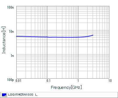 Inductance - Frequency Characteristics | LQG15WZ5N1S02(LQG15WZ5N1S02B,LQG15WZ5N1S02D,LQG15WZ5N1S02J)
