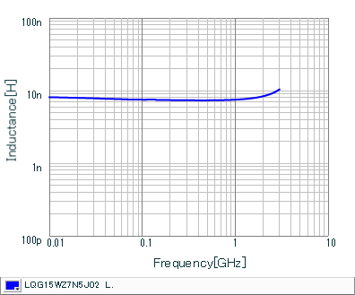 Inductance - Frequency Characteristics | LQG15WZ7N5J02(LQG15WZ7N5J02B,LQG15WZ7N5J02D,LQG15WZ7N5J02J)