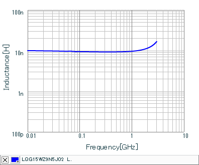 Inductance - Frequency Characteristics | LQG15WZ9N5J02(LQG15WZ9N5J02B,LQG15WZ9N5J02D,LQG15WZ9N5J02J)