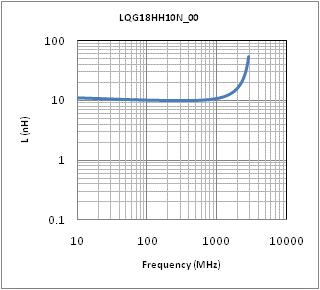 电感-频率特性 | LQG18HH10NJ00(LQG18HH10NJ00B,LQG18HH10NJ00D,LQG18HH10NJ00J)