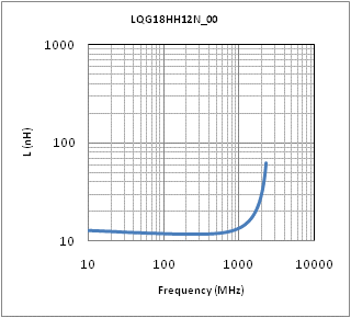 Inductance - Frequency Characteristics | LQG18HH12NJ00(LQG18HH12NJ00B,LQG18HH12NJ00D,LQG18HH12NJ00J)