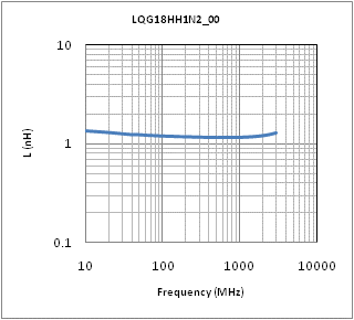 电感-频率特性 | LQG18HH1N2S00(LQG18HH1N2S00B,LQG18HH1N2S00D,LQG18HH1N2S00J)