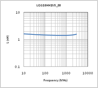 Inductance - Frequency Characteristics | LQG18HH1N5S00(LQG18HH1N5S00B,LQG18HH1N5S00D,LQG18HH1N5S00J)